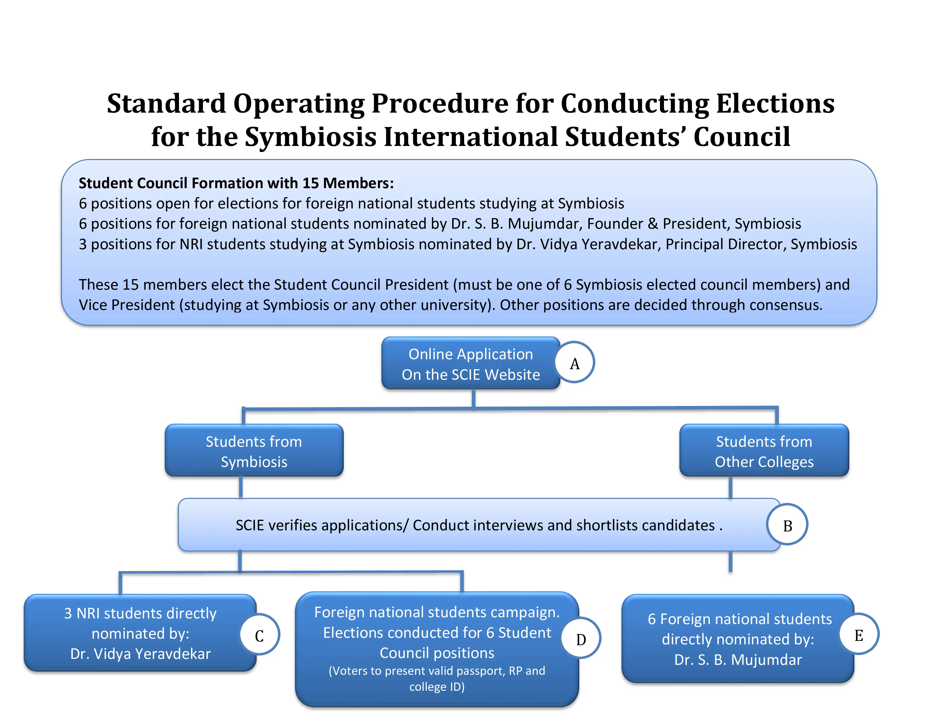 election procedrue