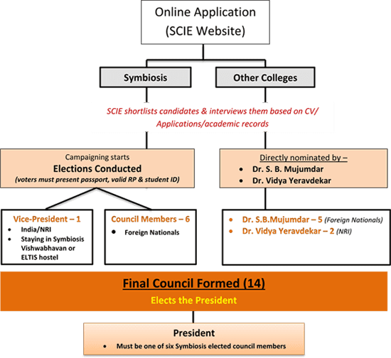 election procedrue